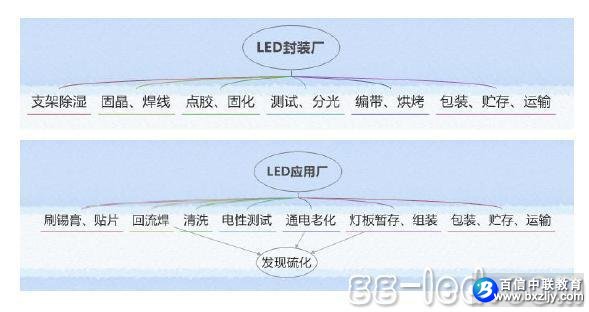 LED硫化失效分析的方法