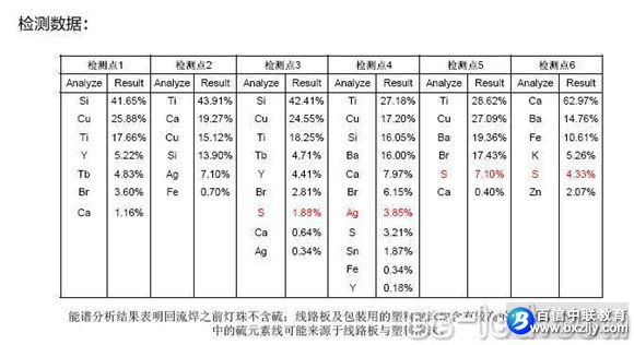 LED硫化失效分析的方法