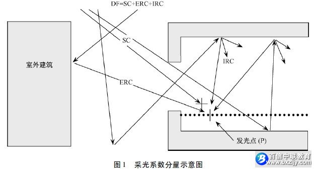 DF = SC + ERC + IRC ( 2)